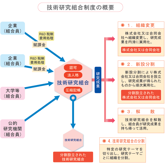 技術研究組合は、産業活動において利用される技術に関して、組合員が自らのために共同研究を行う相互扶助組織(非営利共益法人)です。
各組合員は、研究者、研究費、設備等を出しあって共同研究を行い、その成果を共同で管理し、組合員相互で活用します。
平成21年の改正により、研究開発終了後に会社化して研究成果の円滑な事業化が可能になるなど、従来よりも使いやすい制度になりました。
今後は、大企業、中小ベンチャー企業、大学・公的研究機関等により幅広く活用されることが期待されます。